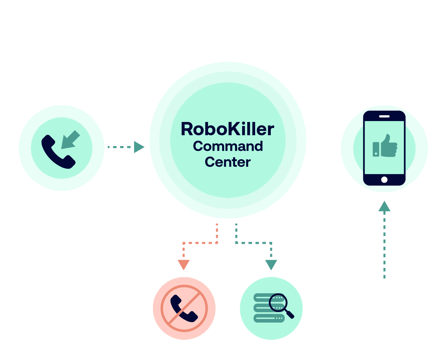 How Robokiller works