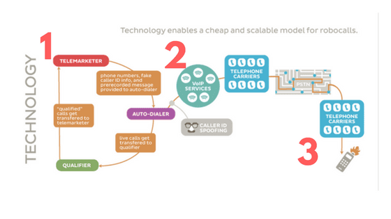 why-do-I-receive-robocalls