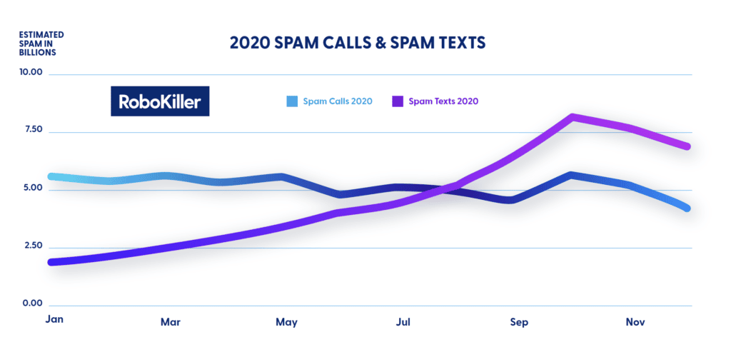 2020-COVID-robocall-spam-text-trends