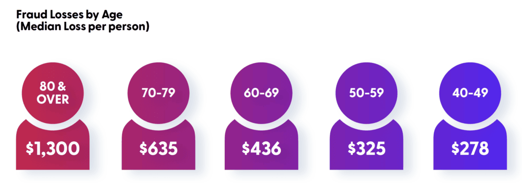 2020-phone-scam-losses-by-age