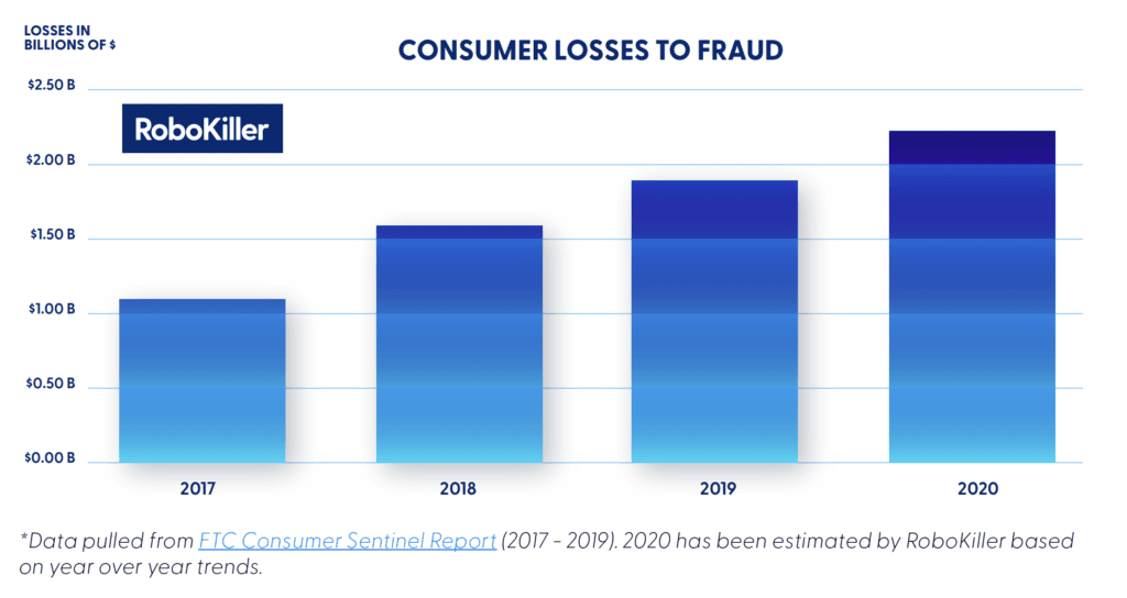 2017-2020-consumer-losses-to-digital-fraud