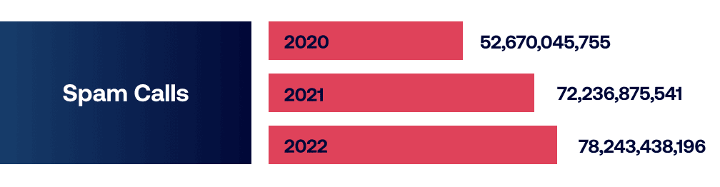 Spam calls per year chart